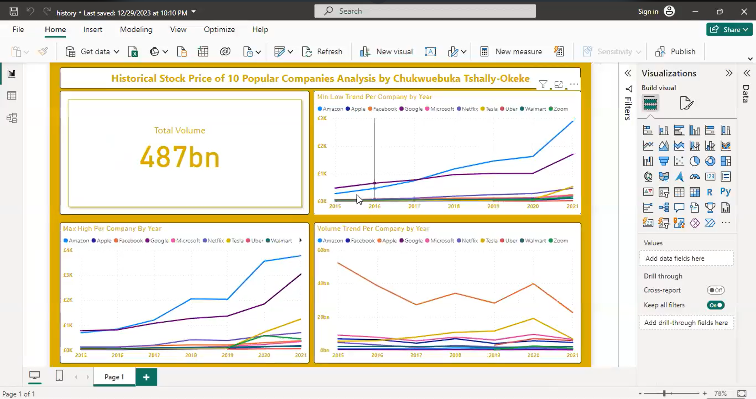 Top COmpanies Analysis